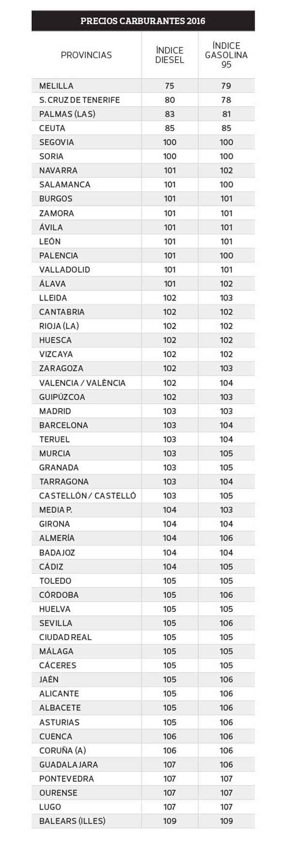 Precios carburantes 2016