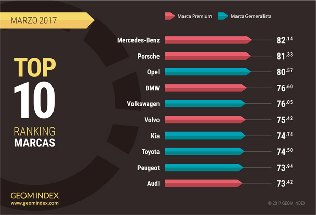 Las marcas más valoradas en marzo en Internet