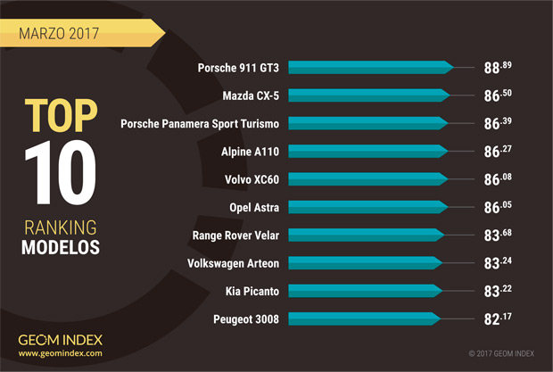 Los coches más valorados en marzo en Internet