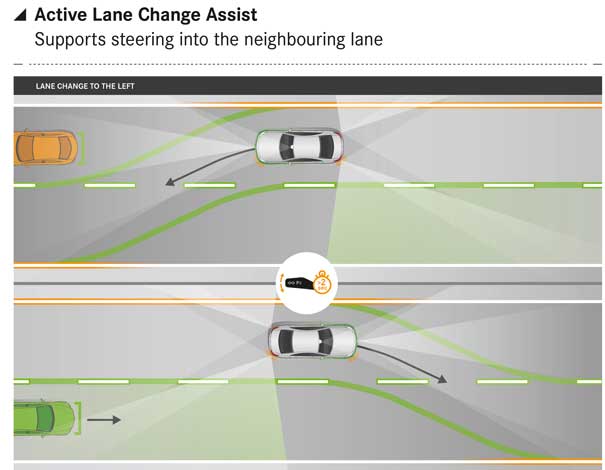 Seguridad Mercedes Clase E Active Lane Change Assist