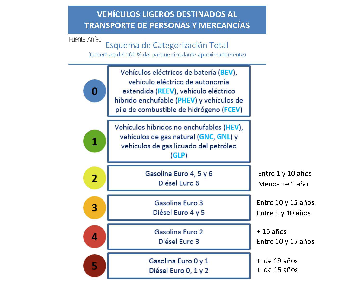 Propuesta categorización Anfac