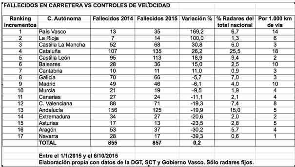 Muertos y radares por cada 1.000 km de vía