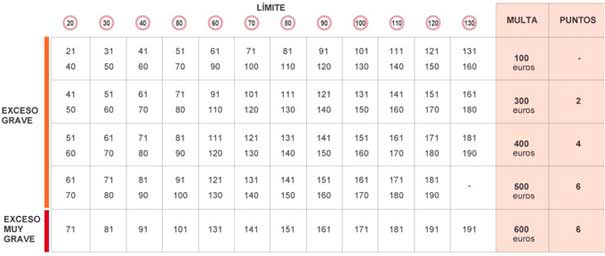 Multas y sanciones por exceso de velocidad