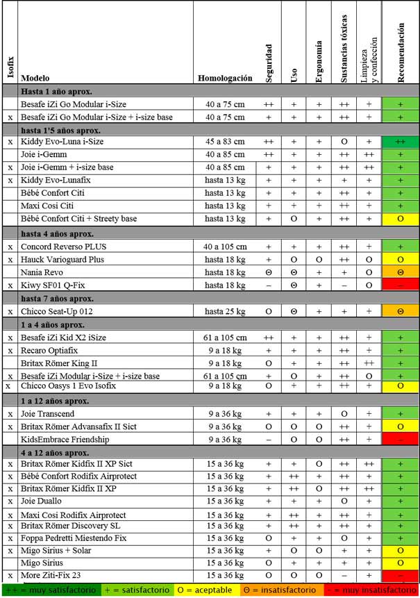 Mejores sillas según RACE