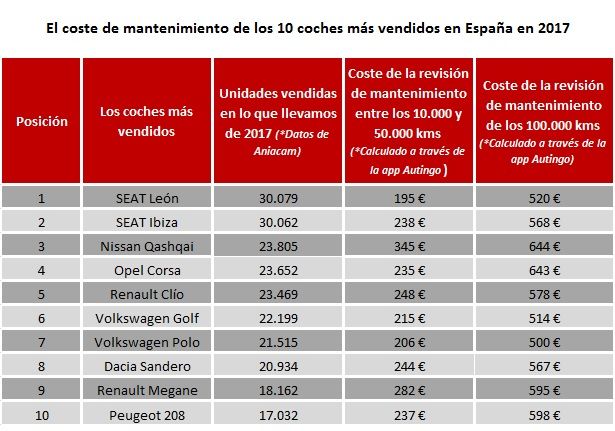 Coste de mantenimiento