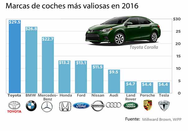 Tesla entra en las 10 más valiosas del automóvil
