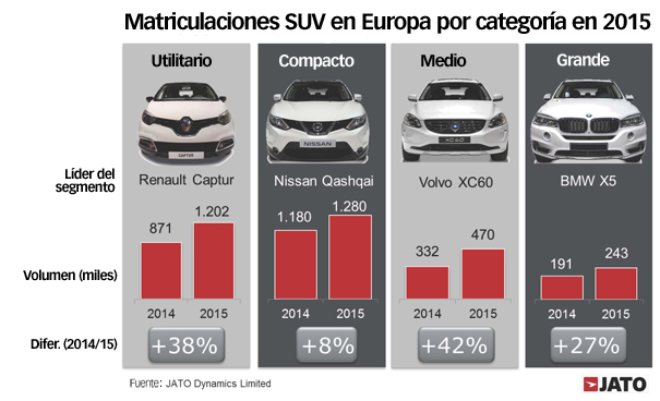 Ventas de SUV en Europa 2015