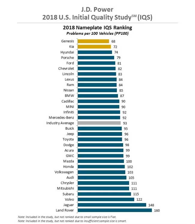 Las marcas con coches de mayor calidad, según JD Power