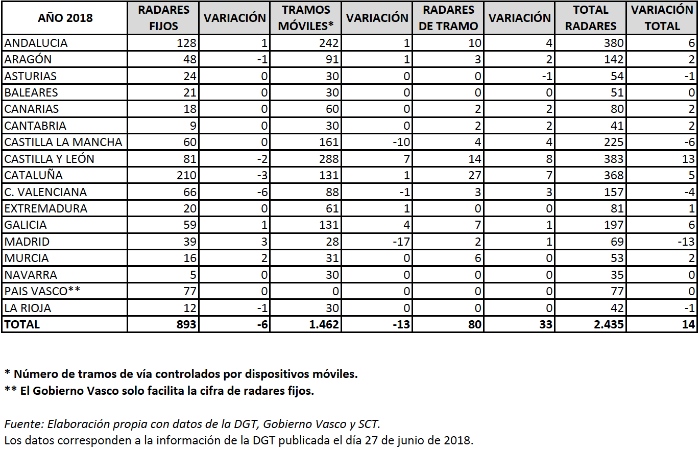 2.435 radares te controlan en esta operación verano: ¿dónde están?