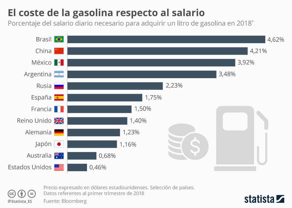 Los países con la gasolina más cara y barata respecto a su sueldo