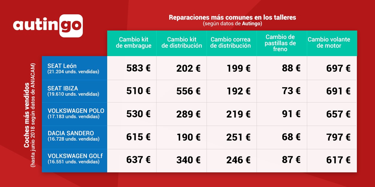 Las averías más comunes y costosas de los coches: éstos son sus precios