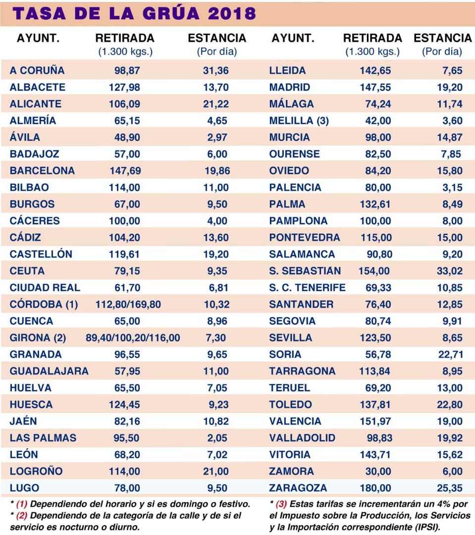 Los precios de la grúa en España por provincias: ¿dónde es más caro y barato?