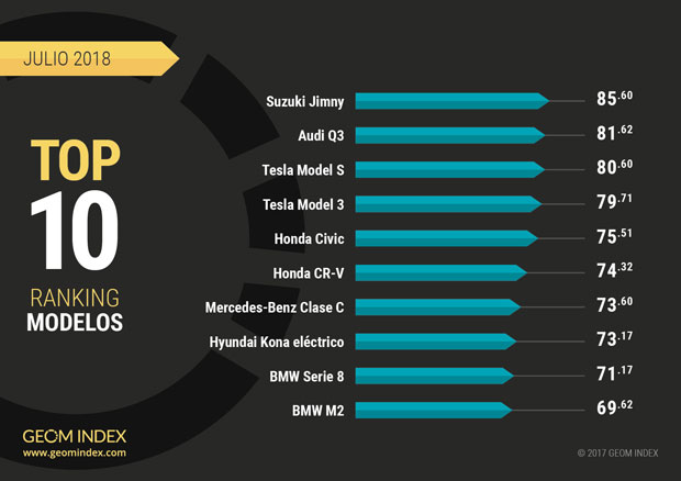 Los coches y las marcas más valoradas por los internautas