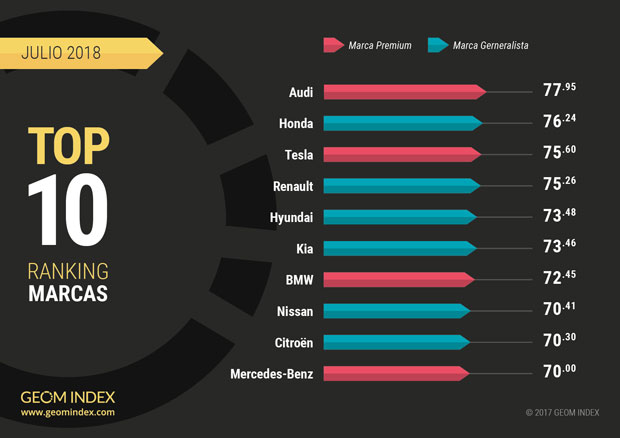 Los coches y las marcas más valoradas por los internautas