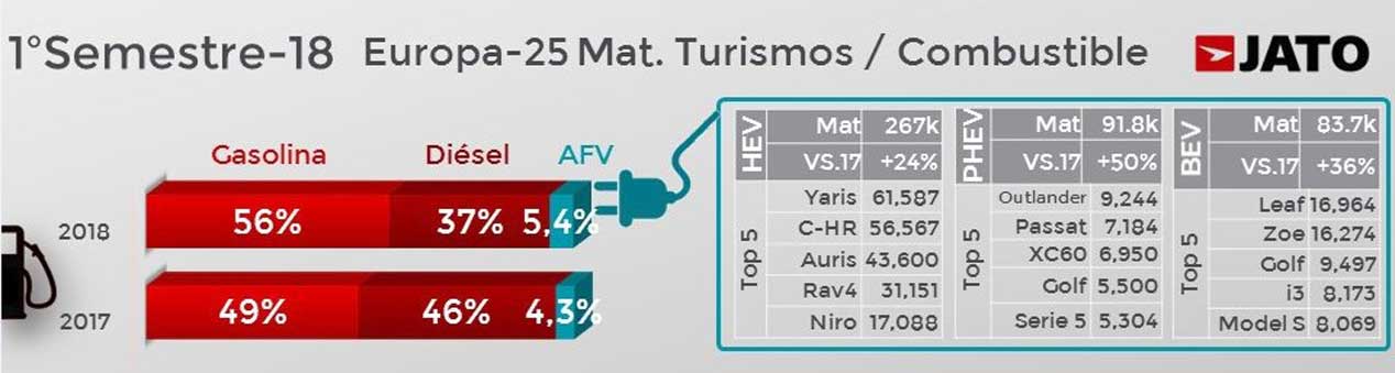 ¿Se hunde el Diesel? Así está el mercado hoy por países