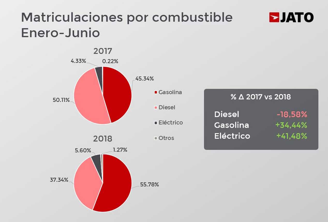 ¿Se hunde el Diesel? Así está el mercado hoy por países