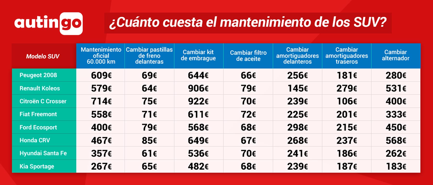 ¿Cuánto cuesta el mantenimiento de los SUV más populares?