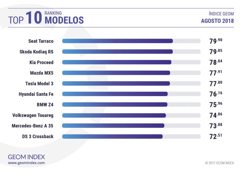 Hyundai y Seat Tarraco, la marca y el modelo de coche más valorados en Internet