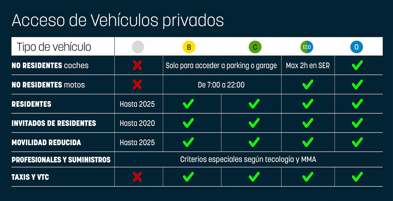 Coches, motos y taxis sin etiqueta no podrán circular nunca por Madrid Central