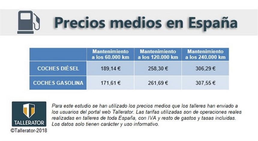 Mantenimiento de un coche: Diesel o gasolina, ¿cuál es más caro?