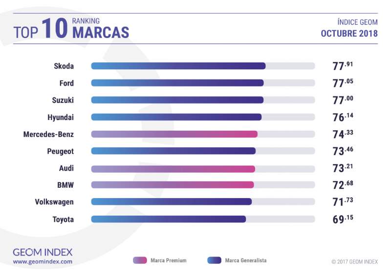 Las marcas y modelos de coches más valorados del momento en Internet