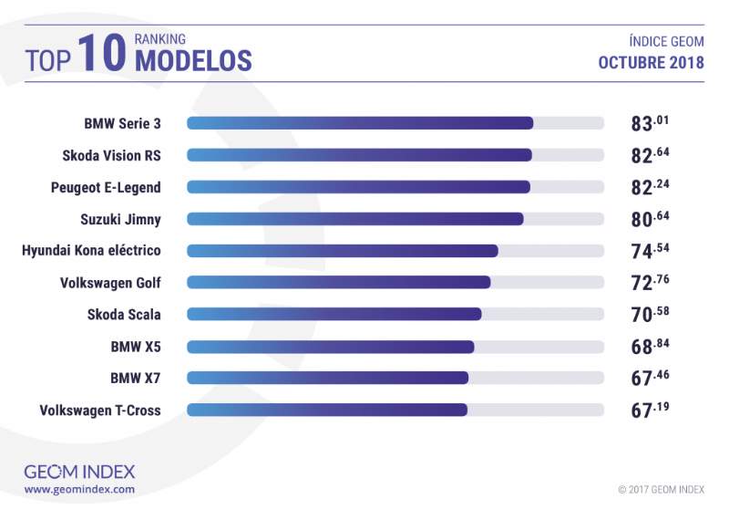 Las marcas y modelos de coches más valorados del momento en Internet