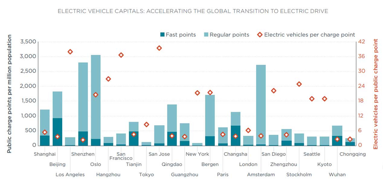 Las 25 ciudades del mundo con más coches eléctricos