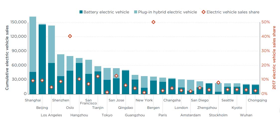 Las 25 ciudades del mundo con más coches eléctricos