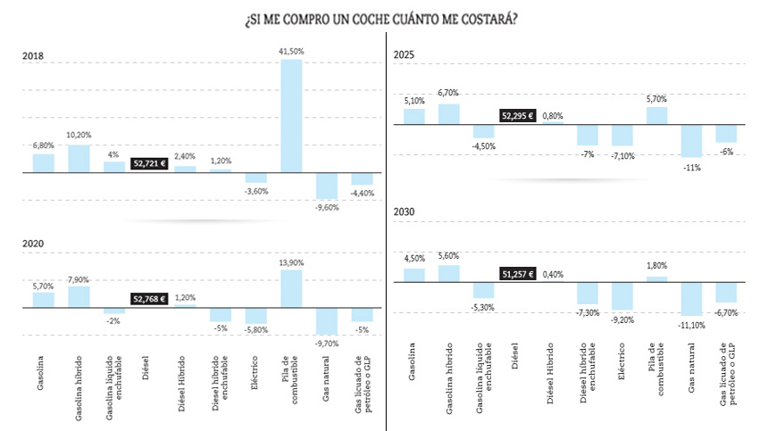 ¿Cuánto cuesta un coche durante su vida útil? ¿Diesel, eléctrico o gas?