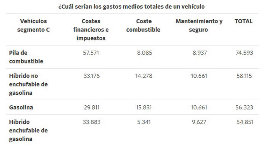 ¿Cuánto cuesta un coche durante su vida útil? ¿Diesel, eléctrico o gas?