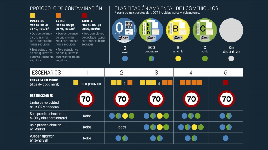 Madrid activa el escenario 2 anticontaminación, todo lo que tienes que saber