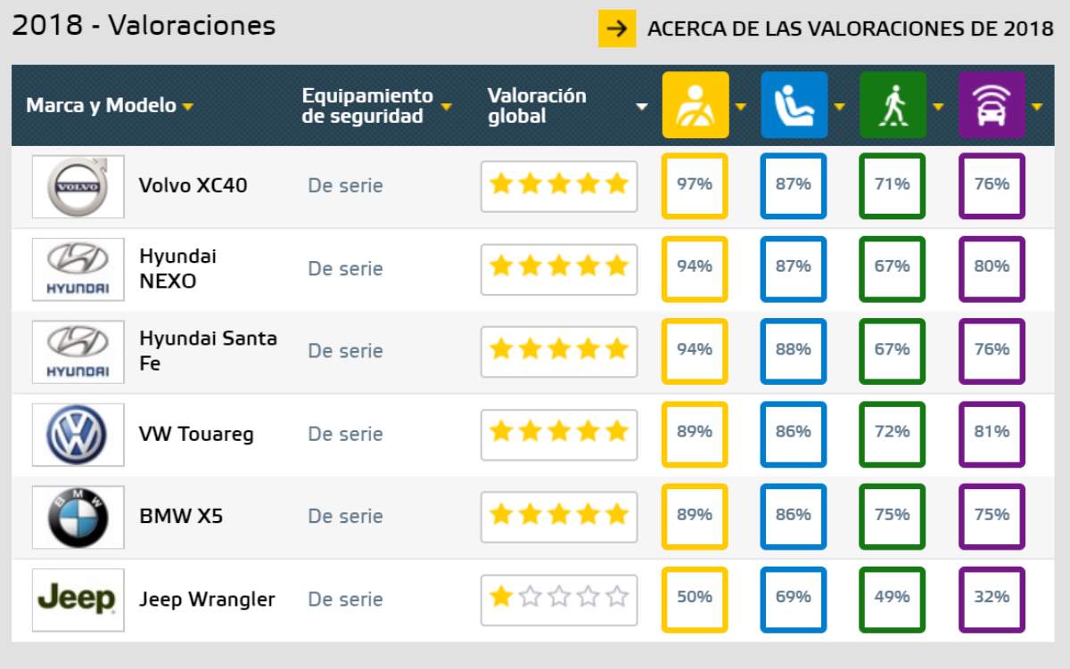 Los SUV más seguros de 2018, según Euro NCAP