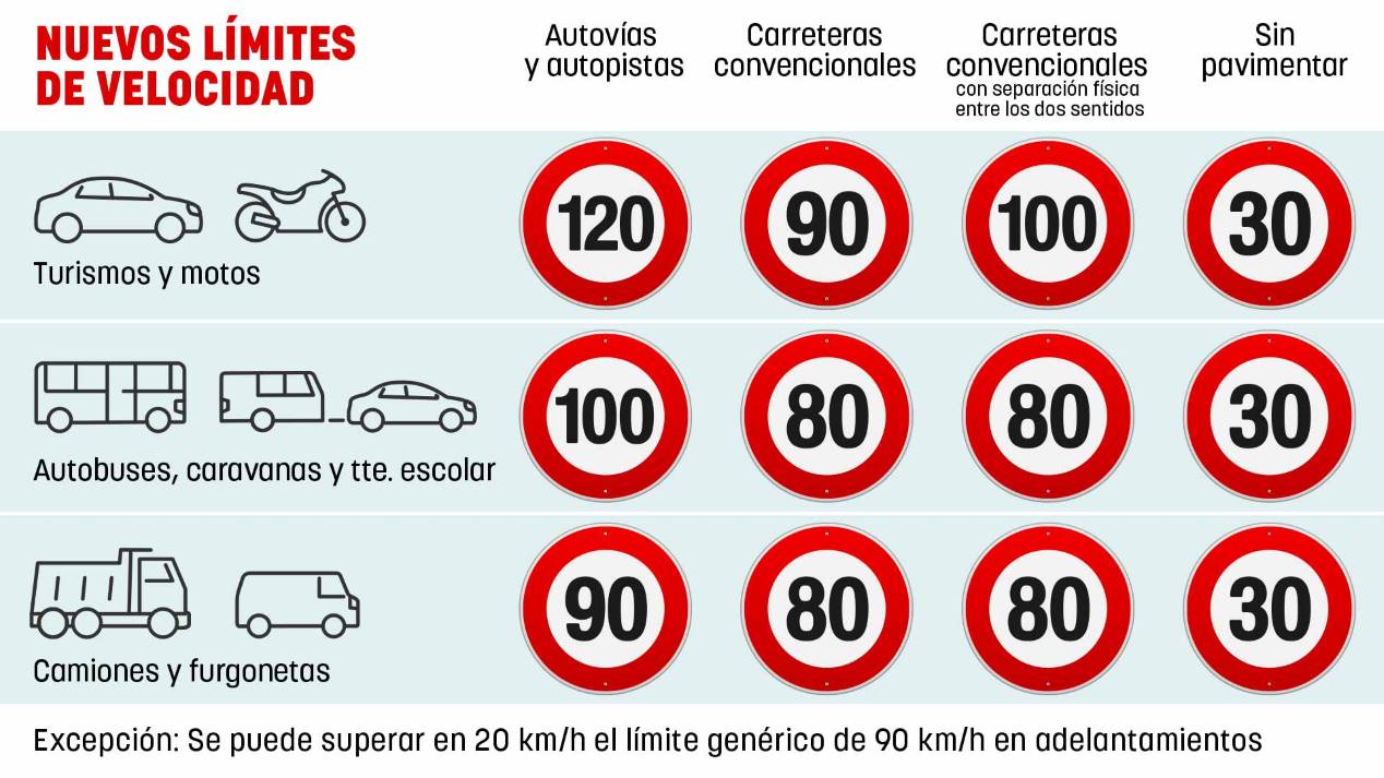 Así quedan todos los límites de velocidad en España, por carreteras y vehículos