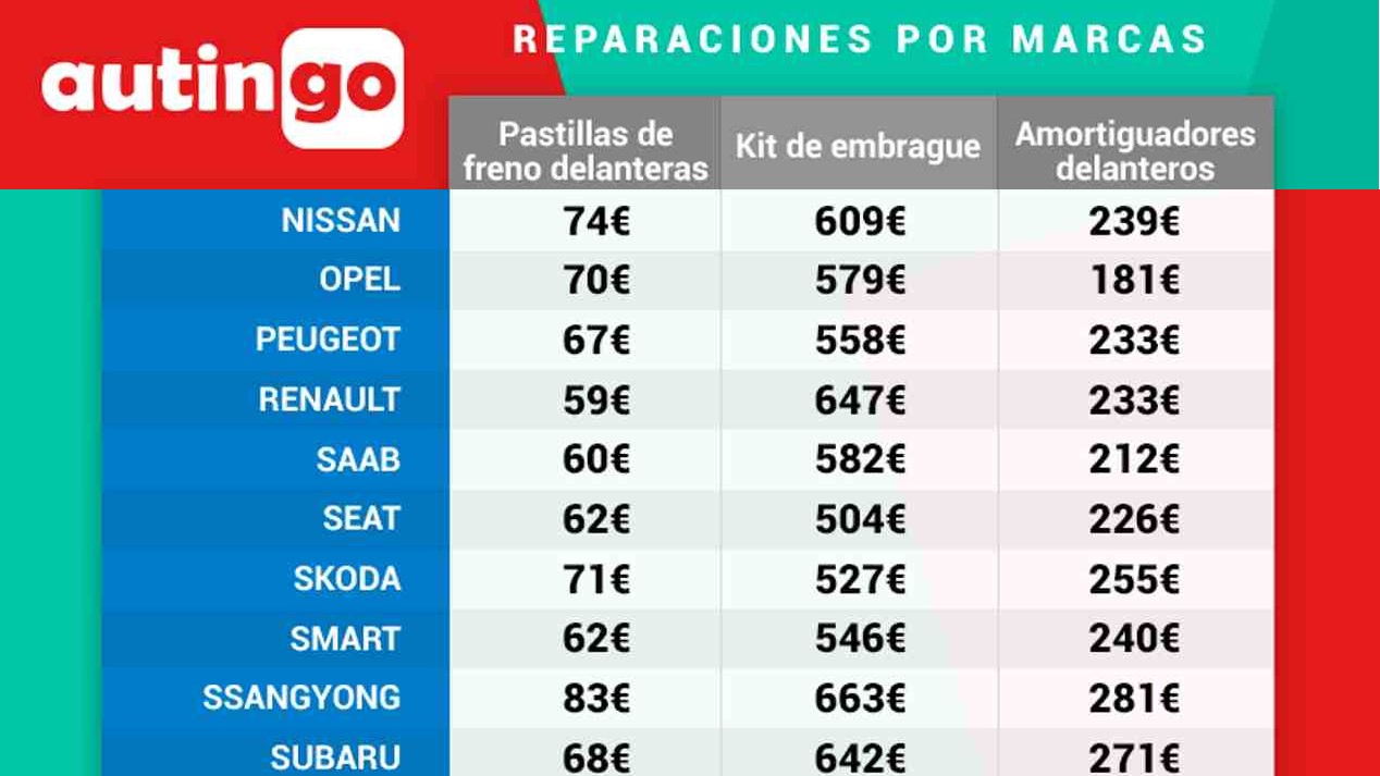 Descubre cuánto cuesta cada avería en tu marca de coche: ¿es barata o cara? 