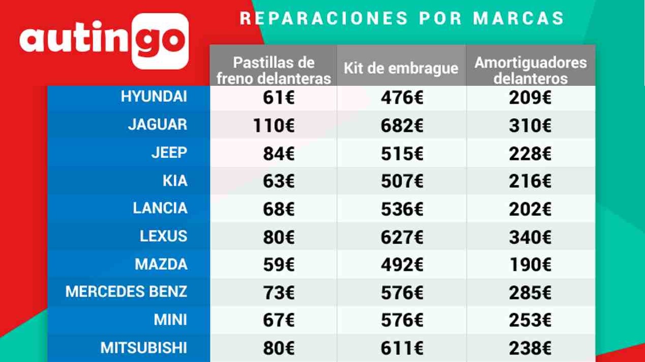 Descubre cuánto cuesta cada avería en tu marca de coche: ¿es barata o cara? 