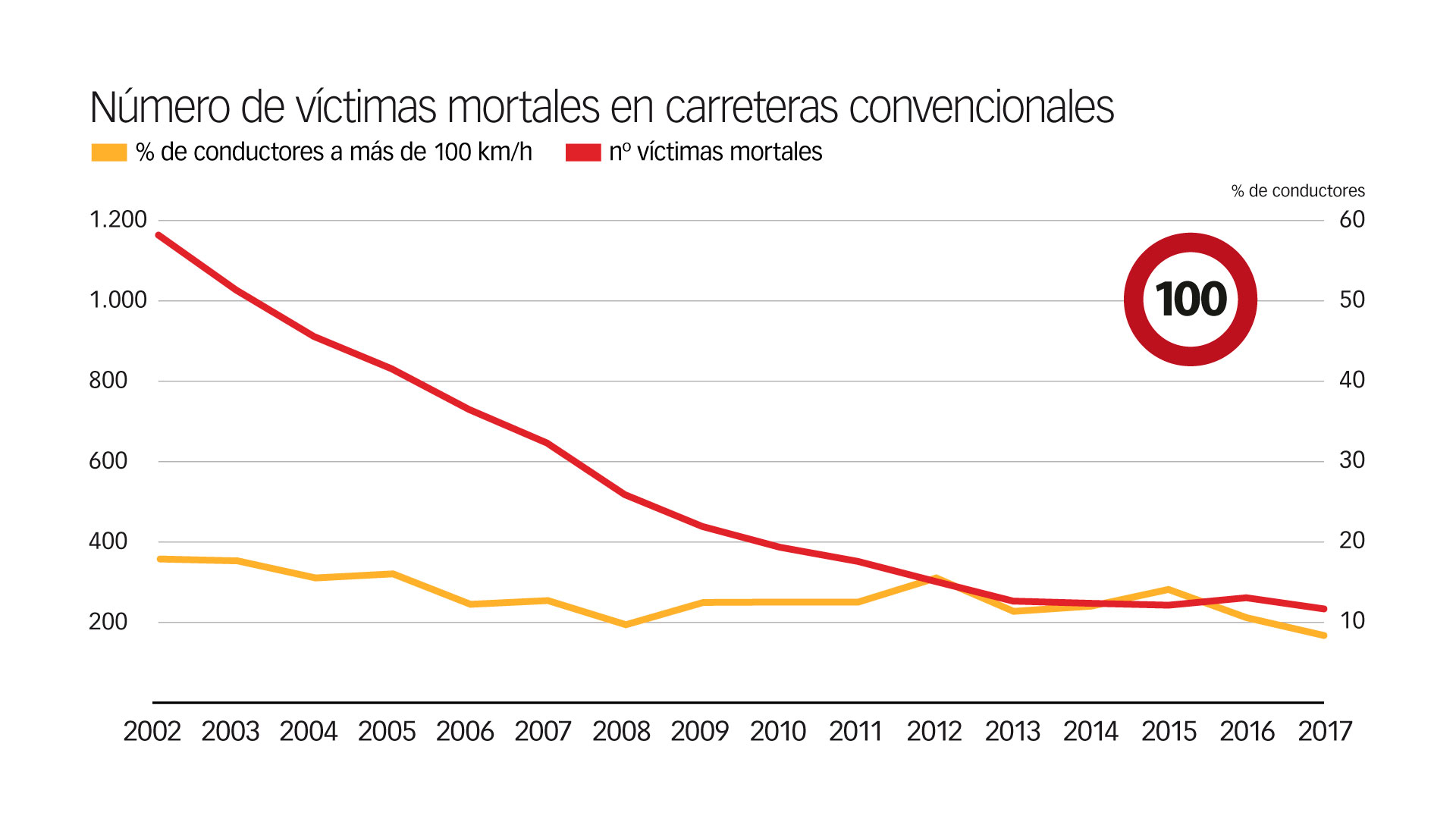 Así influye la velocidad media a la que circulamos en la siniestralidad