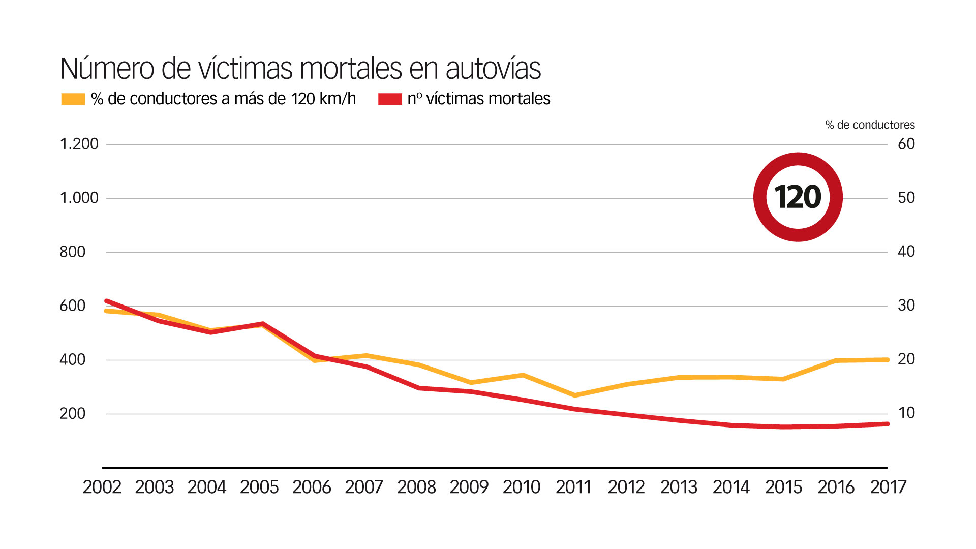 Así influye la velocidad media a la que circulamos en la siniestralidad