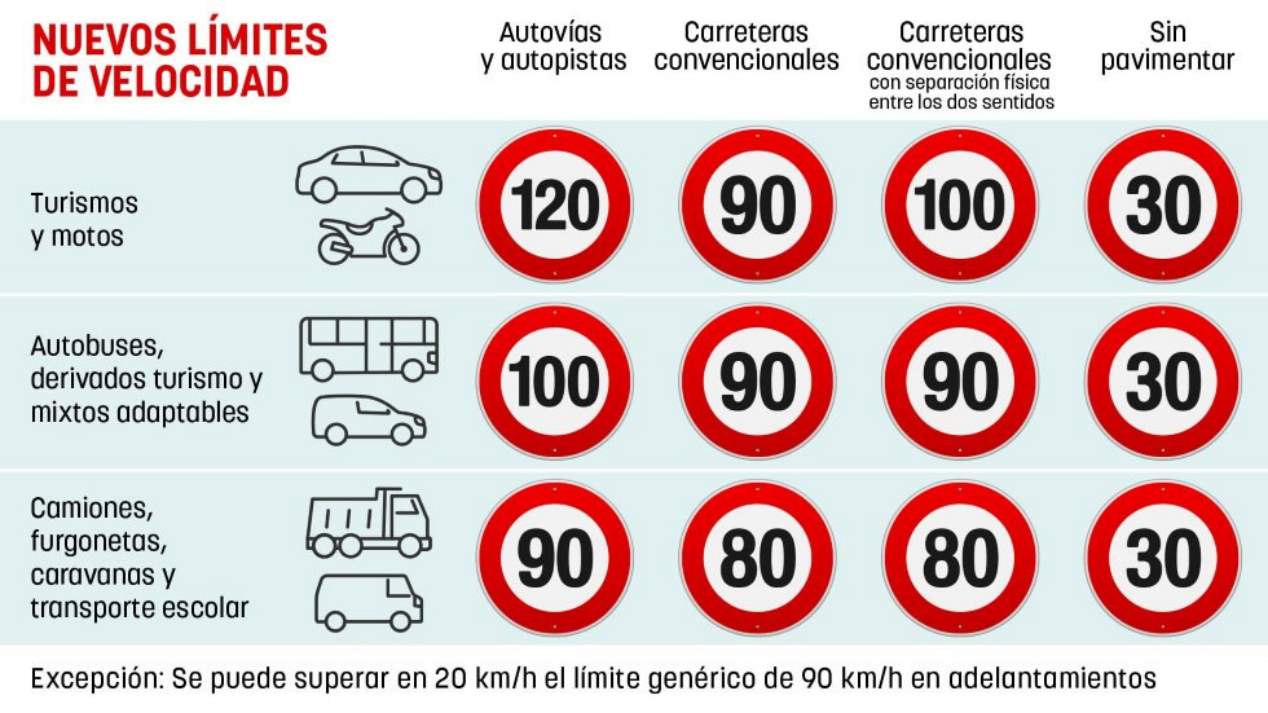 ¿Cuánto ha costado cambiar las señales de límite de velocidad de 100 a 90 km/h?
