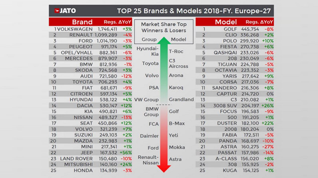 Los 25 coches y marcas con más ventas en Europa en 2018… y las decepciones