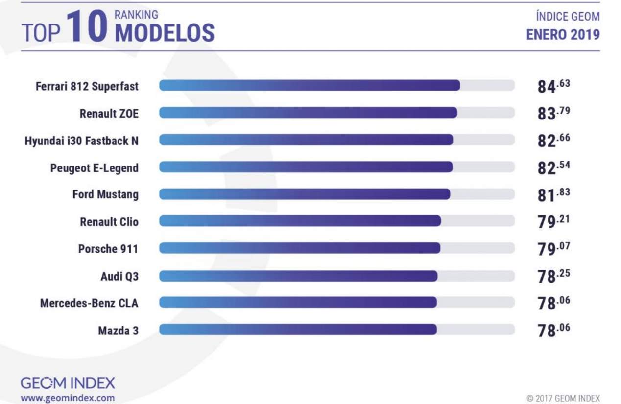 Las marcas y los modelos de coches más valorados en Internet en enero