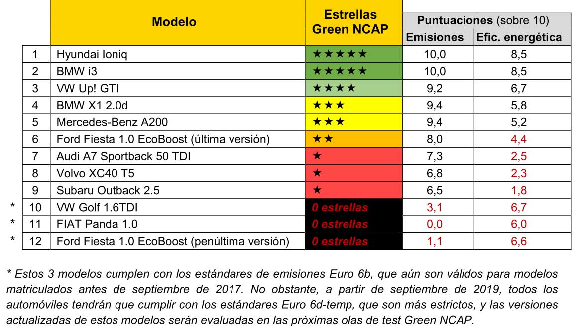 Los coches más limpios y eficientes que puedes comprar: nacen los test europeos Green NCAP