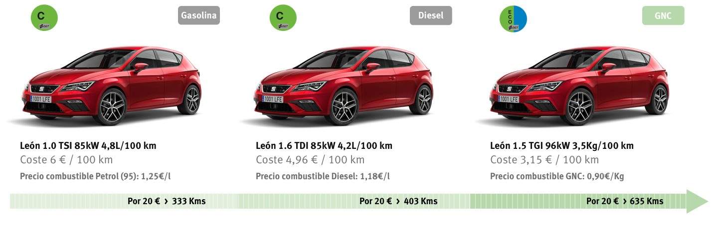 Seat León 1.5 TGi Evo 130 CV: prueba, precios y vídeo del León de gas con etiqueta ECO