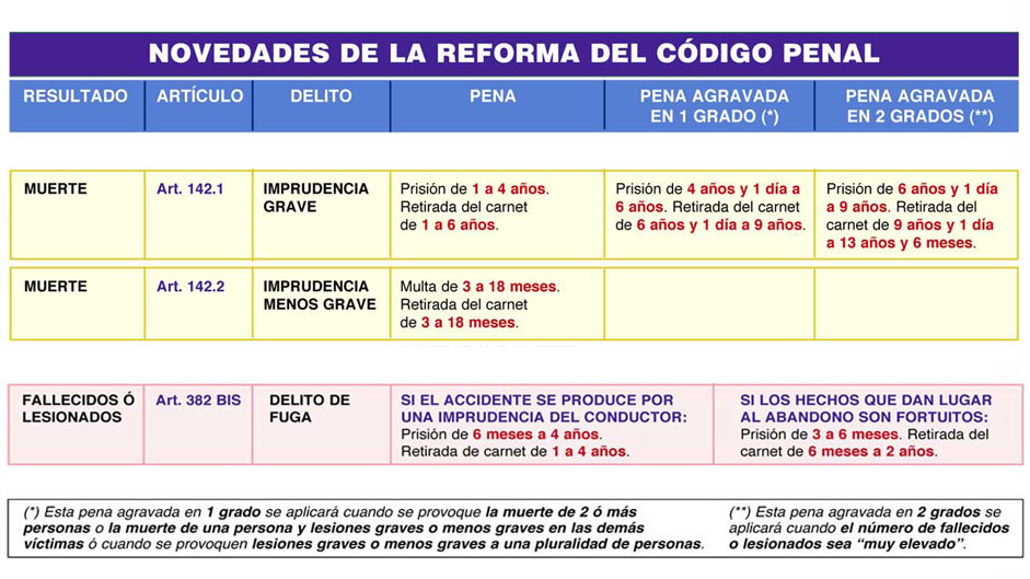 Las nuevas penas y multas al volante que tienes que conocer