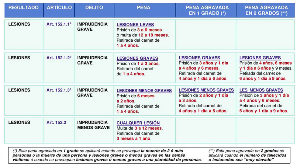 Las nuevas penas y multas al volante que tienes que conocer