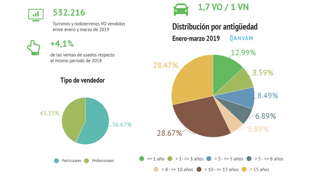 Las ventas de coches de segunda mano sí que carburan: suben más de un 4 por ciento