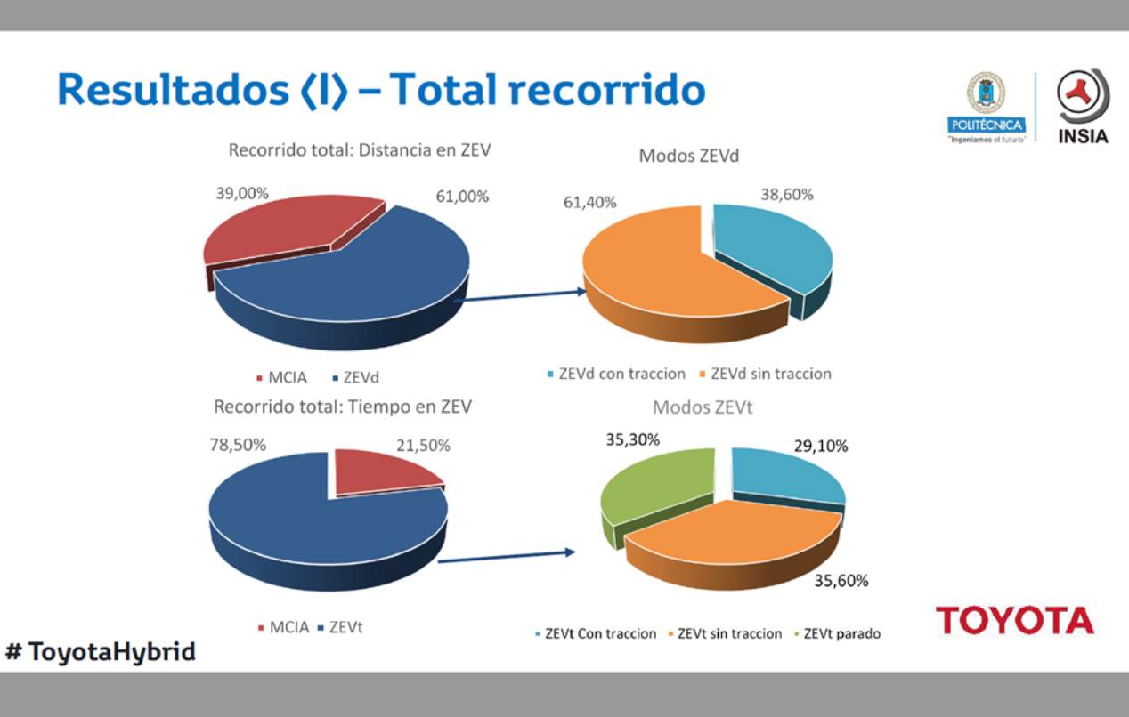 Los coches híbridos de Toyota son muy eléctricos