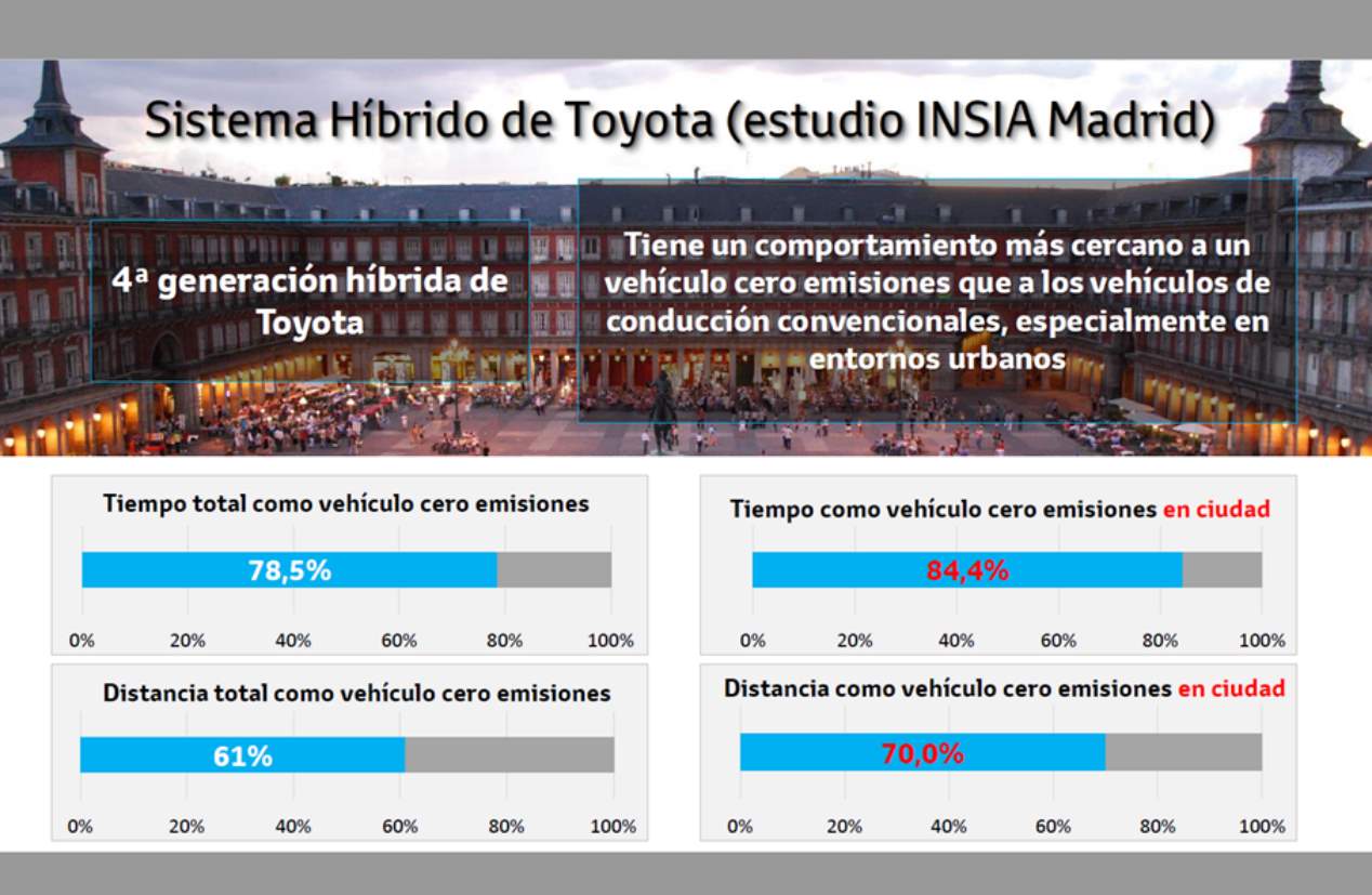 Los coches híbridos de Toyota son muy eléctricos