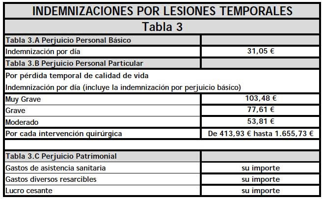 Personas afectadas en un accidente de tráfico: éstas son las indemnizaciones en caso de baja