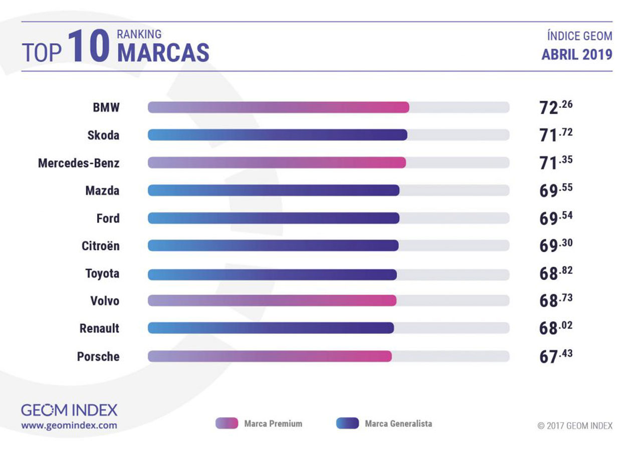 Los coches más valorados del momento en Internet