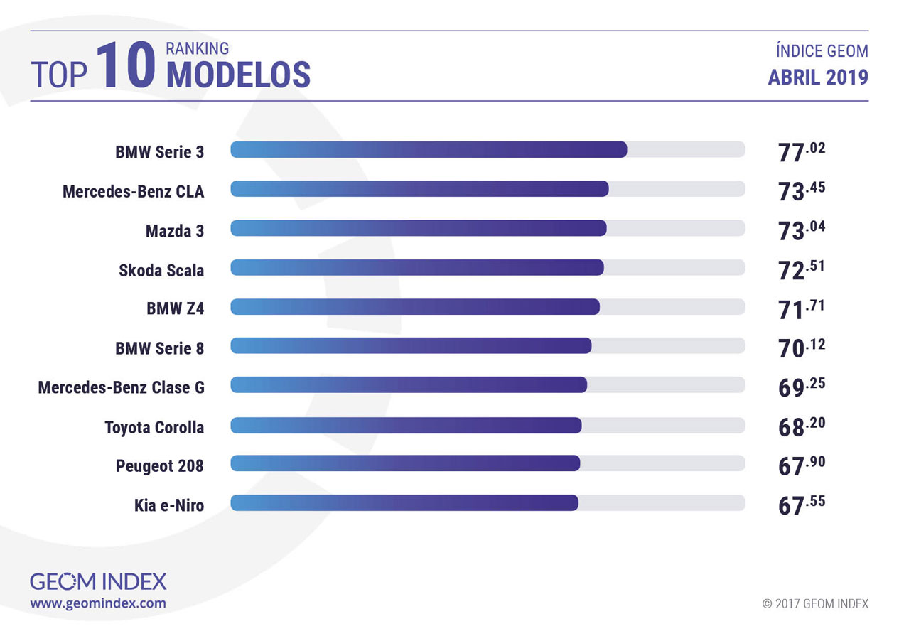 Los coches más valorados del momento en Internet